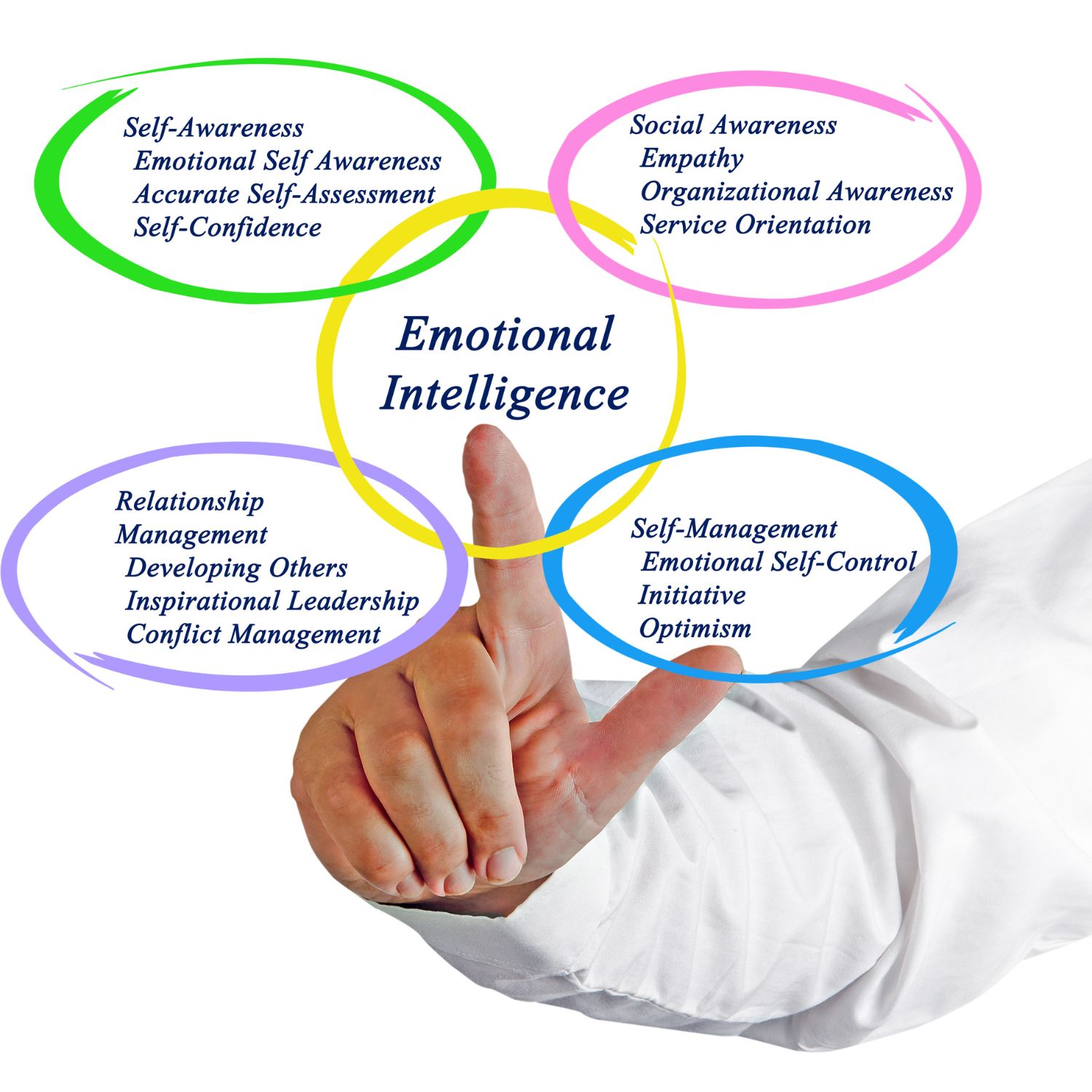 Emotional Intelligence