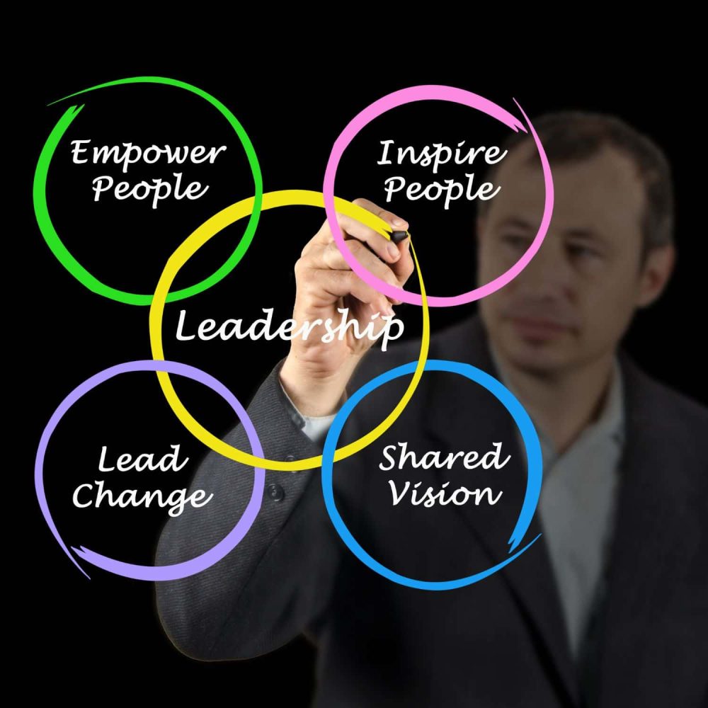 Visual of leadership concepts with colourful circles and text.
