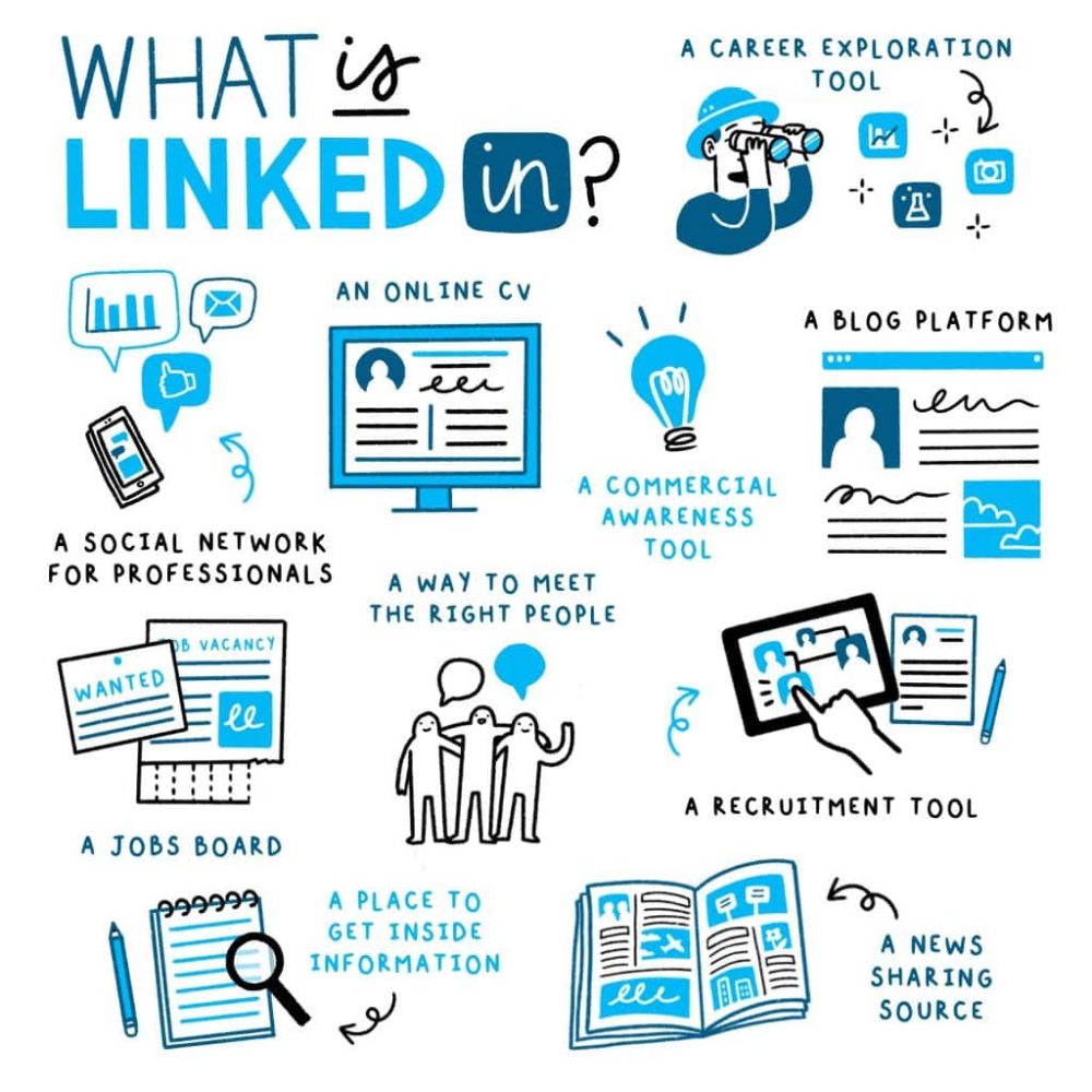 LinkedIn explained with icons for online training and professional networking.